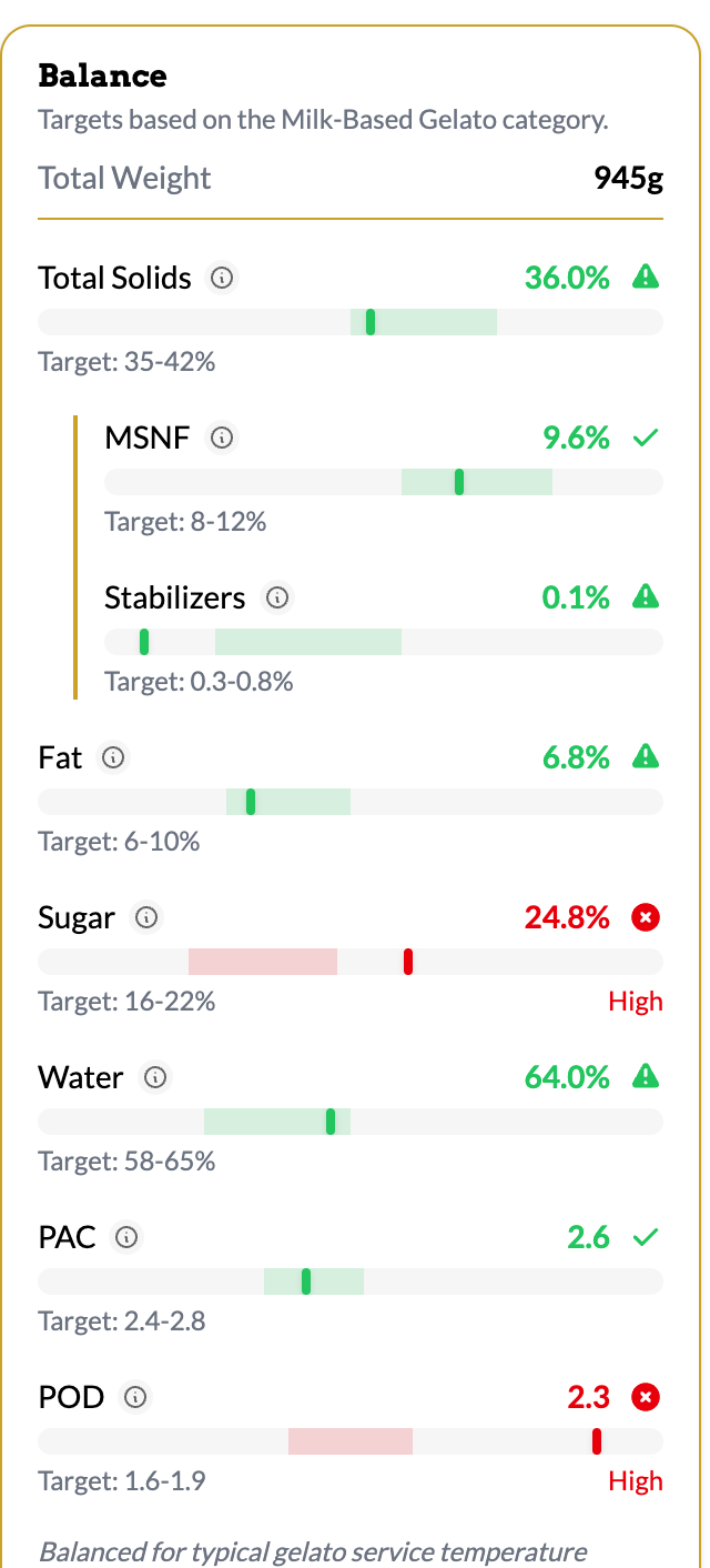 GelatoLab balance panel showing total solids, MSNF, stabilizers, fat, sugar, water, PAC, and POD measured against milk-based gelato targets